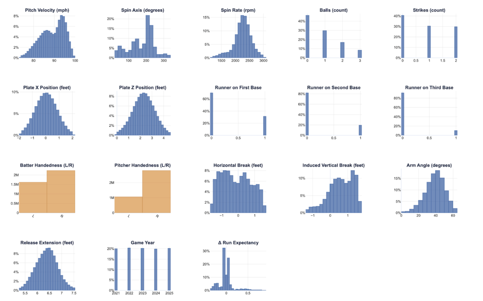 Feature Distributions