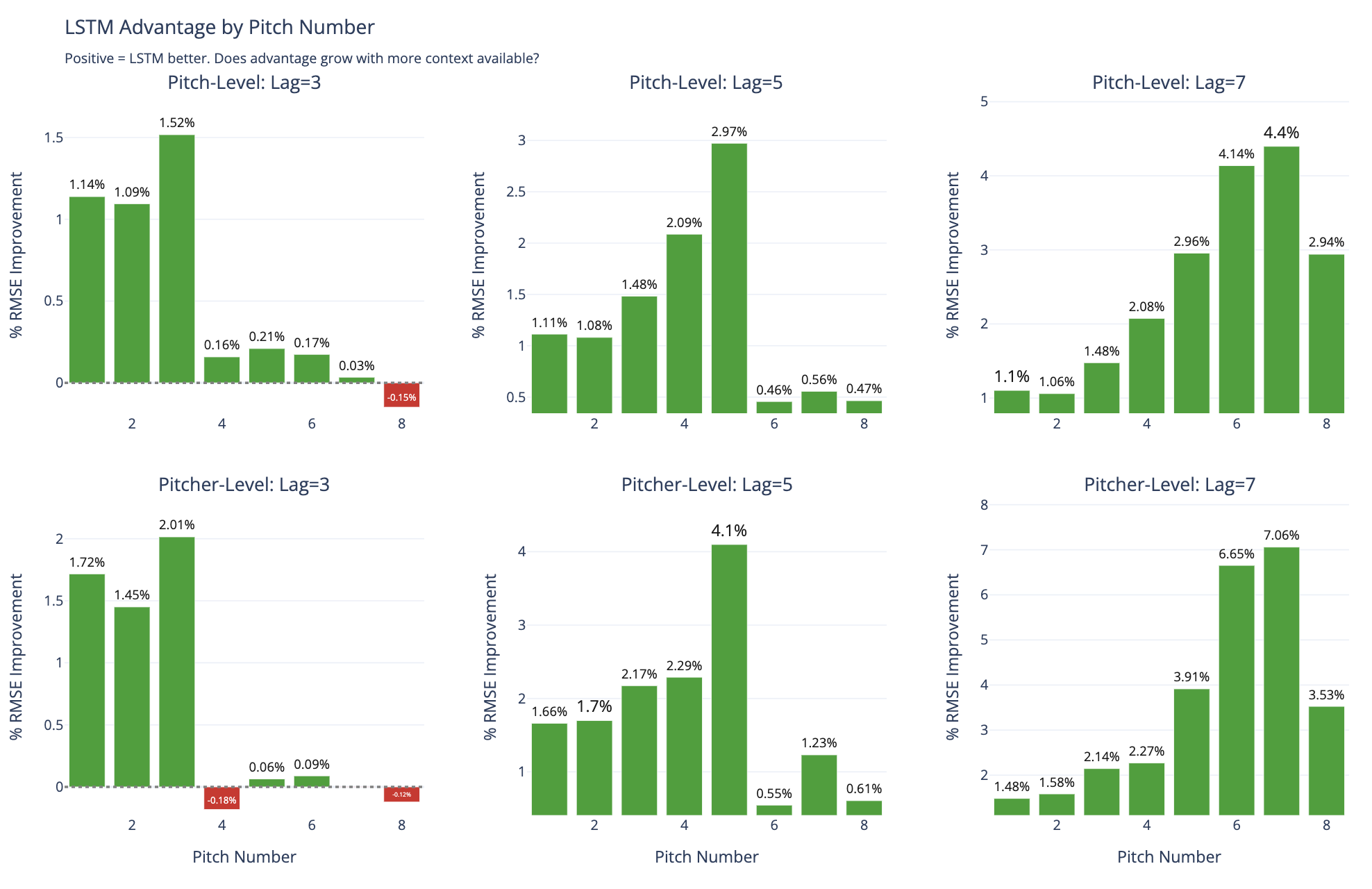 LSTM Advantage by Pitch Number