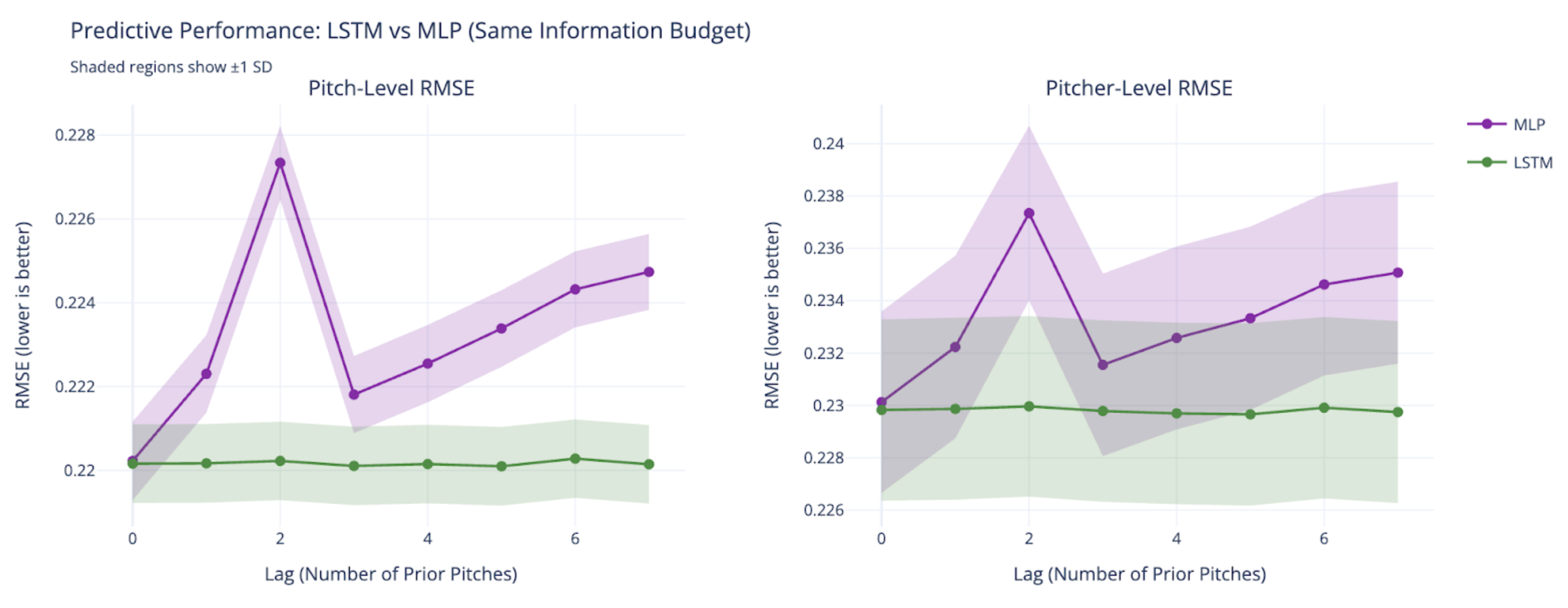 Predictive Performance: LSTM vs MLP