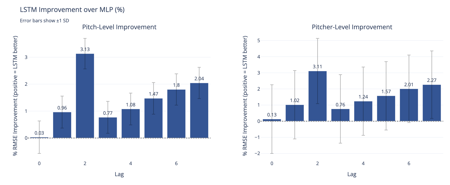 LSTM Improvement over MLP (%)