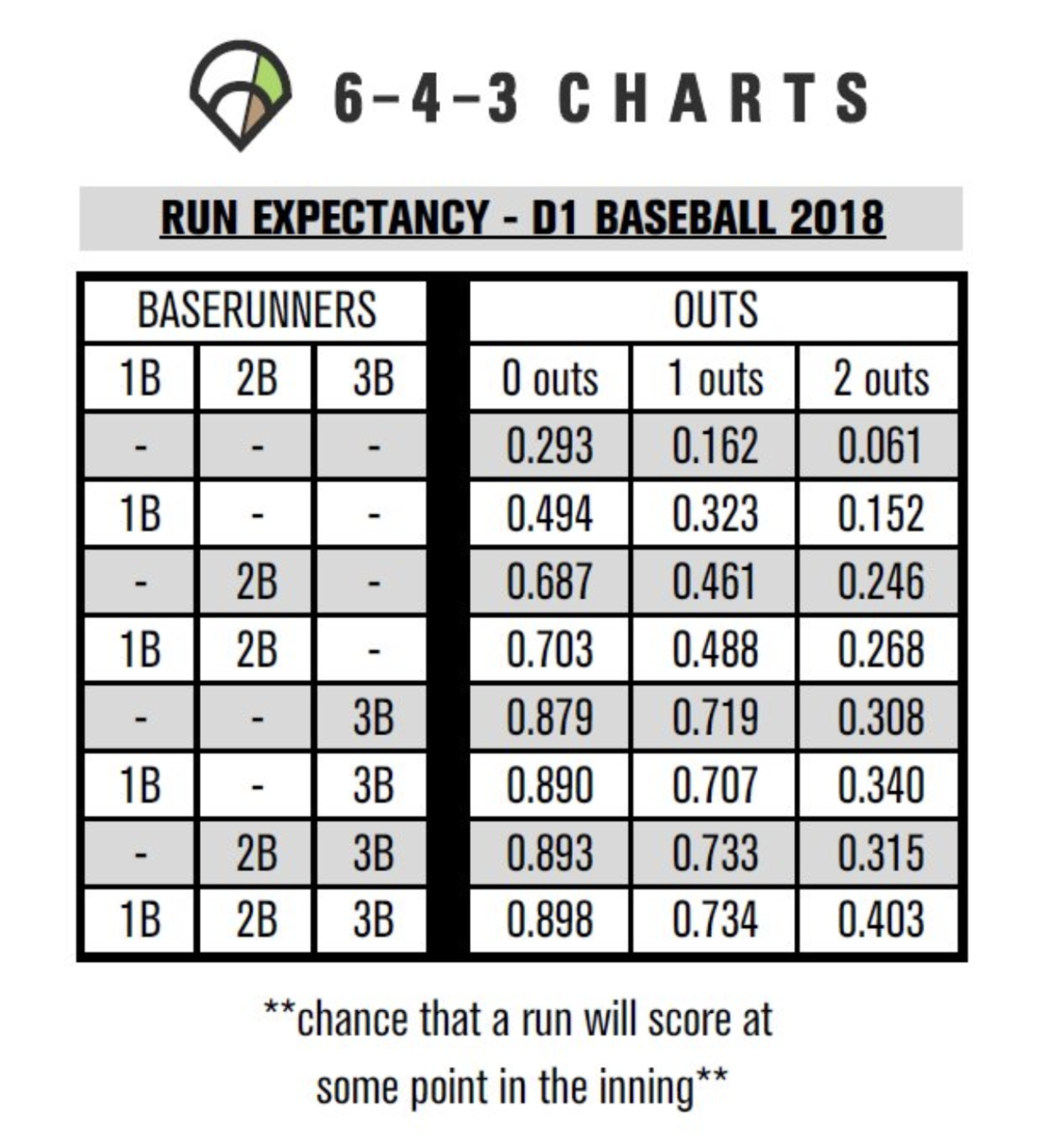 Run Expectancy Matrix